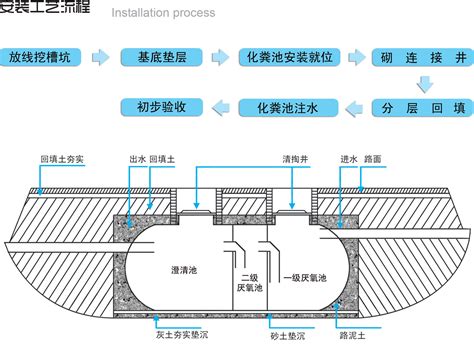 化粪池构造